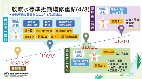 放流水标准近期增修重点(4/8)