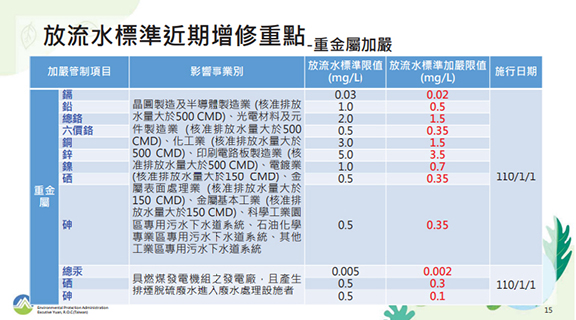 放流水标准近期增修重点 - 重金属加严